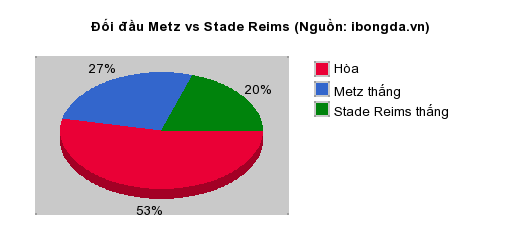 Thống kê đối đầu Metz vs Stade Reims