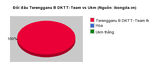 Thống kê đối đầu Terengganu B DKTT-Team vs Ukm
