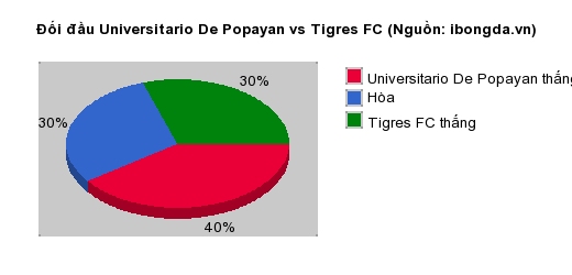 Thống kê đối đầu Universitario De Popayan vs Tigres FC