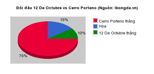 Thống kê đối đầu 12 De Octubre vs Cerro Porteno