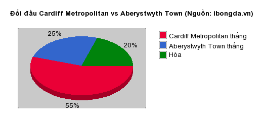 Thống kê đối đầu Cardiff Metropolitan vs Aberystwyth Town