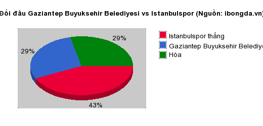 Thống kê đối đầu Gaziantep Buyuksehir Belediyesi vs Istanbulspor