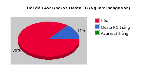 Thống kê đối đầu Avai (sc) vs Oeste FC