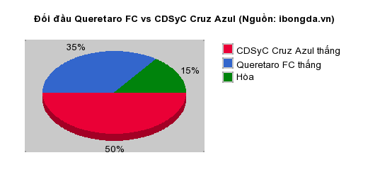 Thống kê đối đầu Queretaro FC vs CDSyC Cruz Azul
