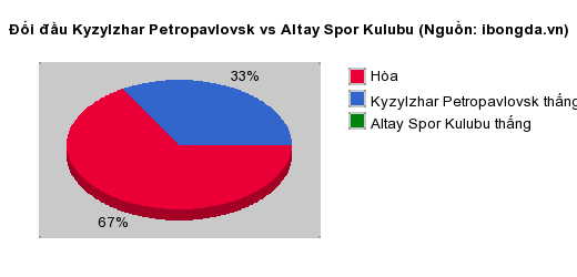 Thống kê đối đầu Kyzylzhar Petropavlovsk vs Altay Spor Kulubu