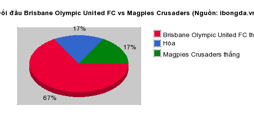 Thống kê đối đầu Brisbane Olympic United FC vs Magpies Crusaders