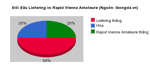 Thống kê đối đầu Liefering vs Rapid Vienna Amateure