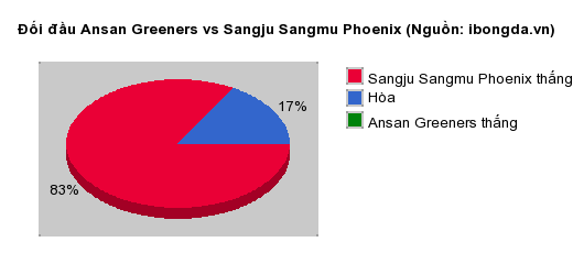 Thống kê đối đầu Ansan Greeners vs Sangju Sangmu Phoenix