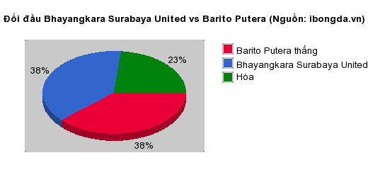 Thống kê đối đầu Bhayangkara Surabaya United vs Barito Putera