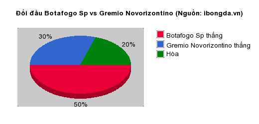 Thống kê đối đầu Botafogo Sp vs Gremio Novorizontino