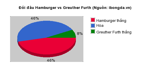 Thống kê đối đầu Hamburger vs Greuther Furth