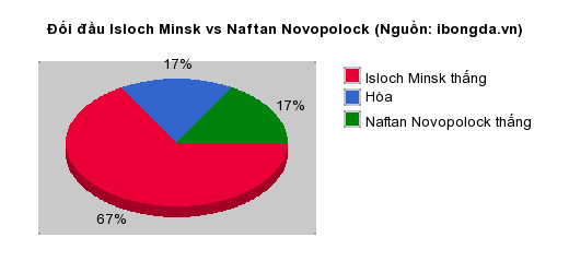 Thống kê đối đầu Isloch Minsk vs Naftan Novopolock