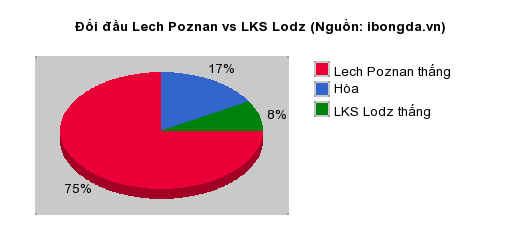 Thống kê đối đầu Lech Poznan vs LKS Lodz