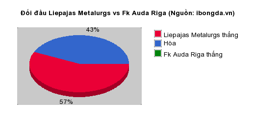 Thống kê đối đầu Liepajas Metalurgs vs Fk Auda Riga