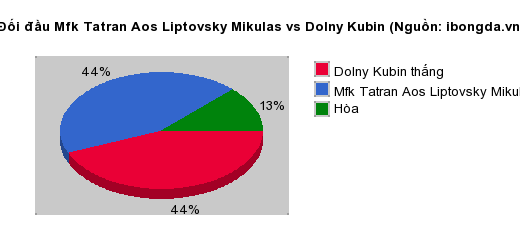 Thống kê đối đầu Mfk Tatran Aos Liptovsky Mikulas vs Dolny Kubin