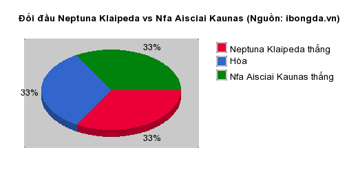 Thống kê đối đầu Neptuna Klaipeda vs Nfa Aisciai Kaunas