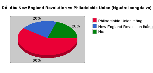 Thống kê đối đầu New England Revolution vs Philadelphia Union