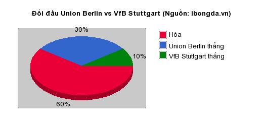 Thống kê đối đầu Union Berlin vs VfB Stuttgart