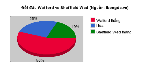 Thống kê đối đầu Watford vs Sheffield Wed