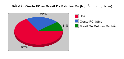 Thống kê đối đầu Oeste FC vs Brasil De Pelotas Rs
