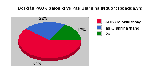 Thống kê đối đầu PAOK Saloniki vs Pas Giannina