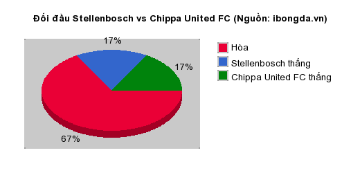 Thống kê đối đầu Stellenbosch vs Chippa United FC