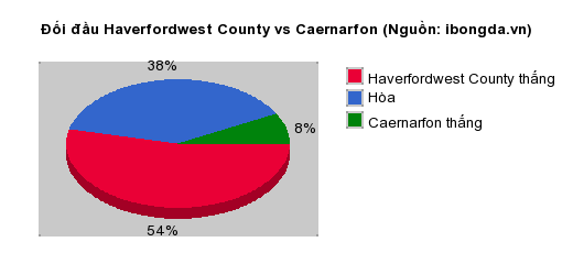 Thống kê đối đầu Haverfordwest County vs Caernarfon