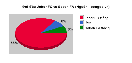 Thống kê đối đầu Johor FC vs Sabah FA