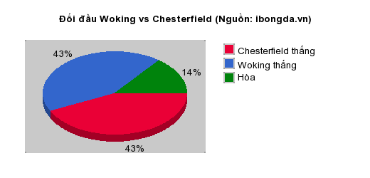 Thống kê đối đầu Woking vs Chesterfield