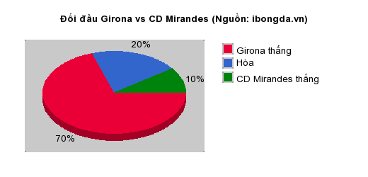 Thống kê đối đầu Girona vs CD Mirandes