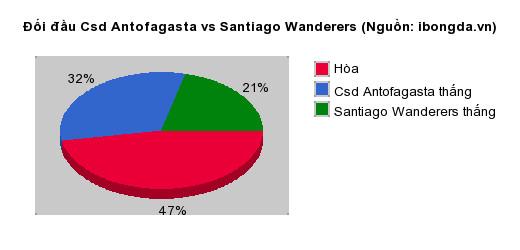 Thống kê đối đầu Csd Antofagasta vs Santiago Wanderers