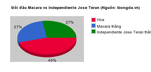 Thống kê đối đầu Macara vs Independiente Jose Teran