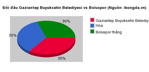 Thống kê đối đầu Gaziantep Buyuksehir Belediyesi vs Boluspor