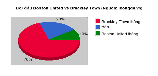 Thống kê đối đầu Boston United vs Brackley Town