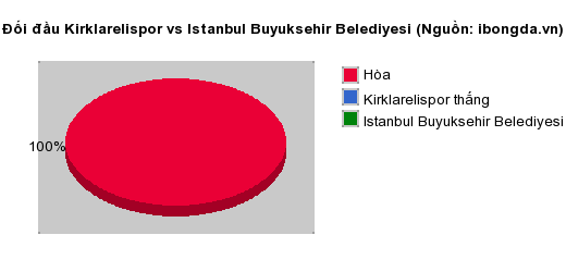 Thống kê đối đầu Kirklarelispor vs Istanbul Buyuksehir Belediyesi