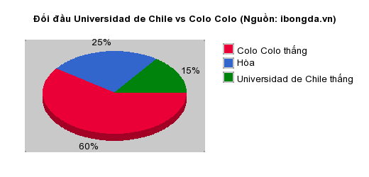 Thống kê đối đầu Universidad de Chile vs Colo Colo