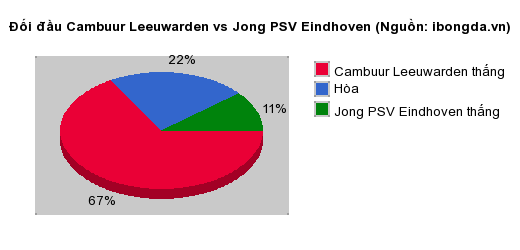 Thống kê đối đầu Cambuur Leeuwarden vs Jong PSV Eindhoven