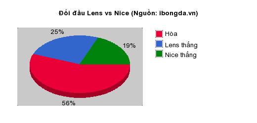 Thống kê đối đầu Lens vs Nice