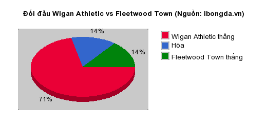 Thống kê đối đầu Wigan Athletic vs Fleetwood Town