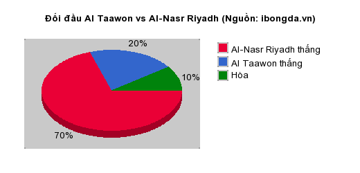Thống kê đối đầu Al Taawon vs Al-Nasr Riyadh