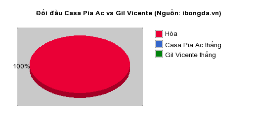 Thống kê đối đầu Casa Pia Ac vs Gil Vicente