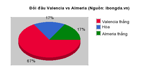 Thống kê đối đầu Valencia vs Almeria