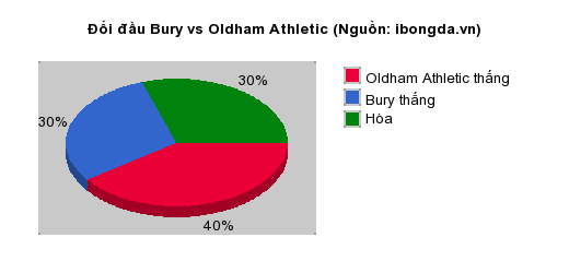 Thống kê đối đầu Bury vs Oldham Athletic