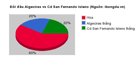 Thống kê đối đầu Algeciras vs Cd San Fernando Isleno