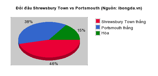 Thống kê đối đầu Shrewsbury Town vs Portsmouth