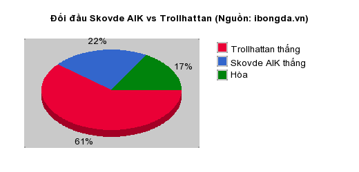 Thống kê đối đầu Skovde AIK vs Trollhattan