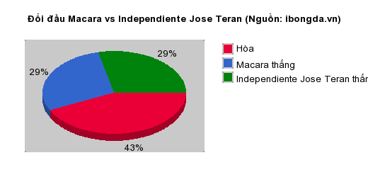 Thống kê đối đầu Macara vs Independiente Jose Teran