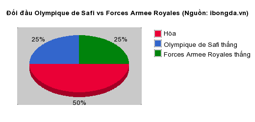 Thống kê đối đầu Olympique de Safi vs Forces Armee Royales