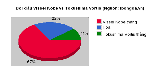 Thống kê đối đầu Vissel Kobe vs Tokushima Vortis