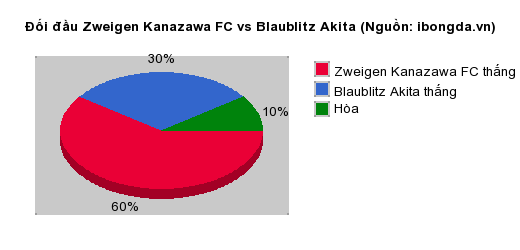 Thống kê đối đầu Zweigen Kanazawa FC vs Blaublitz Akita